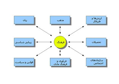 فرهنگ و هنر چه مفهومی دارد؟ تاریخچه، پیدایش و فرازو نشیب ها