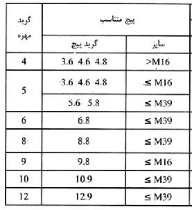 جدول سایزپیچ ومهره