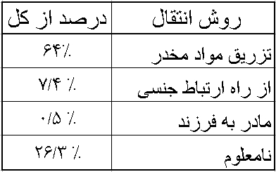 ایدز بعد از چه مدت خود را نشان میدهد؟ ایدز بعد از چه مدت خود را نشان میدهد؟ در پورتال جامع فرانیاز فراتراز نیاز هر ایرانی .