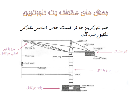 اجاره انواع تاور کرین اجاره انواع تاور کرین