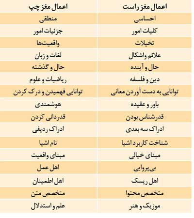 تست اندازه گیری فعال بودن نیم کره مغز